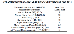 hurricane prediction list